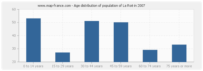 Age distribution of population of La Roë in 2007